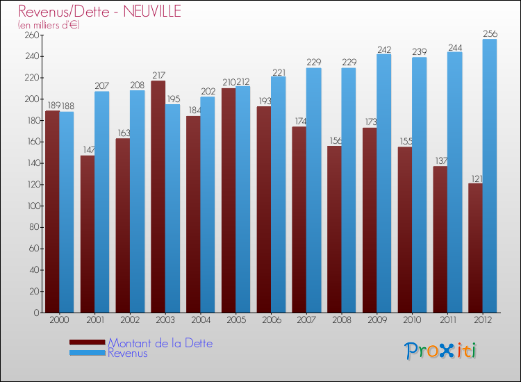 Evolution comparée de la dette et des revenus pour la commune de NEUVILLE de 2000 à 2012 Comparaison de la dette et des revenus pour NEUVILLE de 2000 à 2012