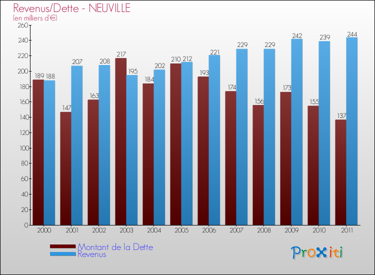Evolution comparée de la dette et des revenus pour la commune de NEUVILLE de 2000 à 2011 Comparaison de la dette et des revenus pour NEUVILLE de 2000 à 2011