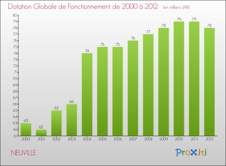 Evolution du montant de la Dotation Globale de Fonctionnement pour la commune de NEUVILLE de 2000 à 2012 Evolution du montant de la Dotation Globale de Fonctionnement pour NEUVILLE de 2000 à 2012