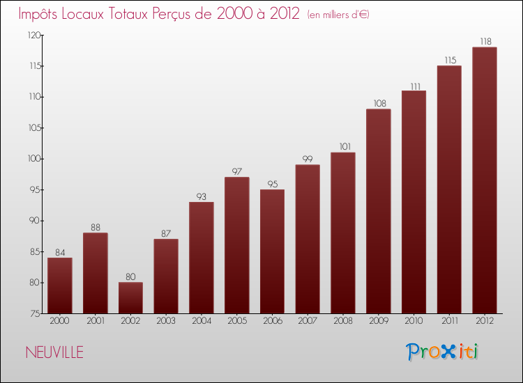 Evolution des Impôts Locaux pour la commune de NEUVILLE de 2000 à 2012 Evolution des Impôts Locaux pour NEUVILLE de 2000 à 2012