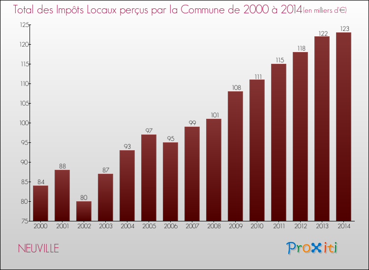 Evolution des Impôts Locaux pour la commune de NEUVILLE de 2000 à 2014 Evolution des Impôts Locaux pour NEUVILLE de 2000 à 2014