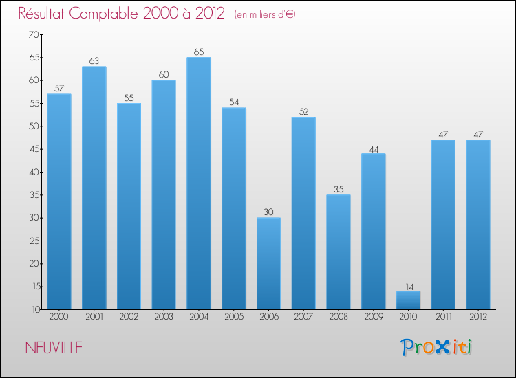 Evolution du résultat comptable pour la commune de NEUVILLE de 2000 à 2012 Evolution du résultat comptable pour NEUVILLE de 2000 à 2012