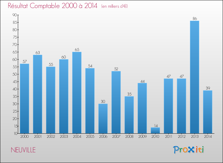 Evolution du résultat comptable pour la commune de NEUVILLE de 2000 à 2014 Evolution du résultat comptable pour NEUVILLE de 2000 à 2014