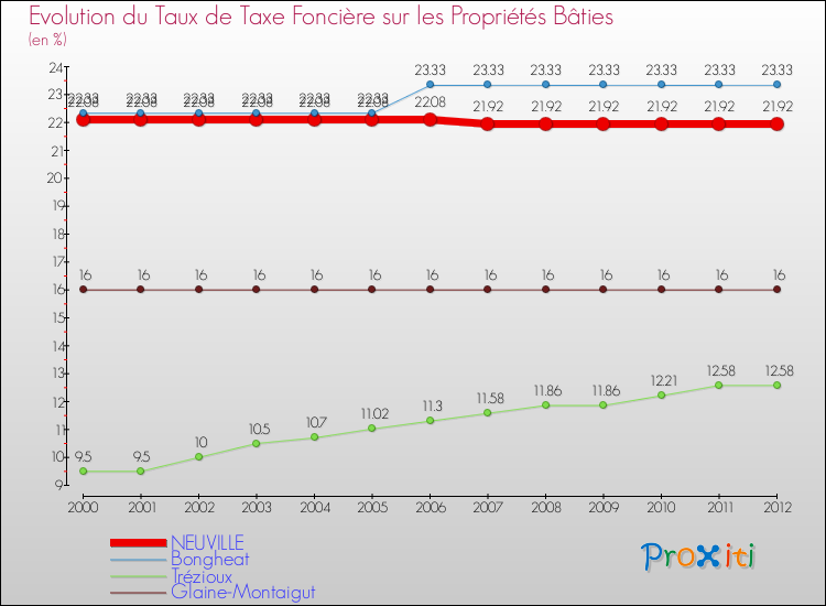 Evolution du taux de la taxe foncière sur le bati pour NEUVILLE et les communes proches de 2000 à 2012 Comparaison des taux de taxe foncière sur le bati pour NEUVILLE et les communes voisines de 2000 à 2012