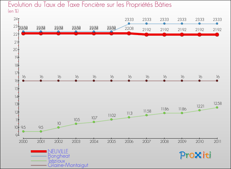 Evolution du taux de la taxe foncière sur le bati pour NEUVILLE et les communes proches Comparaison des taux de taxe foncière sur le bati pour NEUVILLE et les communes voisines