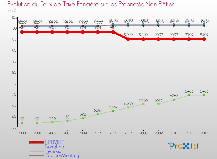 Evolution du taux de la taxe foncière sur les immeubles et terrains non batis pour NEUVILLE et les communes proches de 2000 à 2012 Comparaison des taux de la taxe foncière sur les immeubles et terrains non batis pour NEUVILLE et les communes voisines de 2000 à 2012