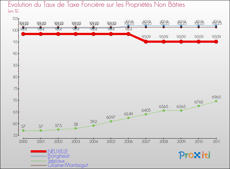 Evolution du taux de la taxe foncière sur les immeubles et terrains non batis pour NEUVILLE et les communes proches Comparaison des taux de la taxe foncière sur les immeubles et terrains non batis pour NEUVILLE et les communes voisines