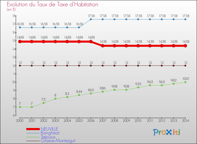Evolution du taux de la taxe d'habitation pour NEUVILLE et les communes proches de 2000 à 2014 Comparaison des taux de la taxe d'habitation pour NEUVILLE et les communes voisines de 2000 à 2014