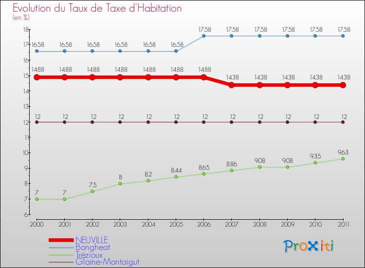 Evolution du taux de la taxe d'habitation pour NEUVILLE et les communes proches Comparaison des taux de la taxe d'habitation pour NEUVILLE et les communes voisines