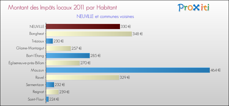 Montant des impôts locaux par Habitant pour NEUVILLE et les communes proches Comparaison des impôts locaux par habitant pour NEUVILLE et les communes voisines