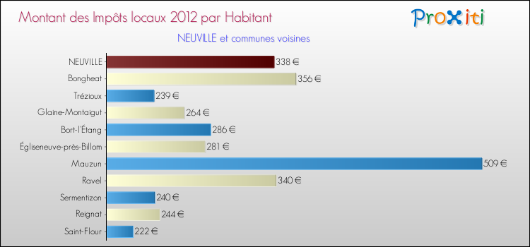 Montant des impôts locaux par Habitant pour NEUVILLE et les communes proches Comparaison des impôts locaux par habitant pour NEUVILLE et les communes voisines