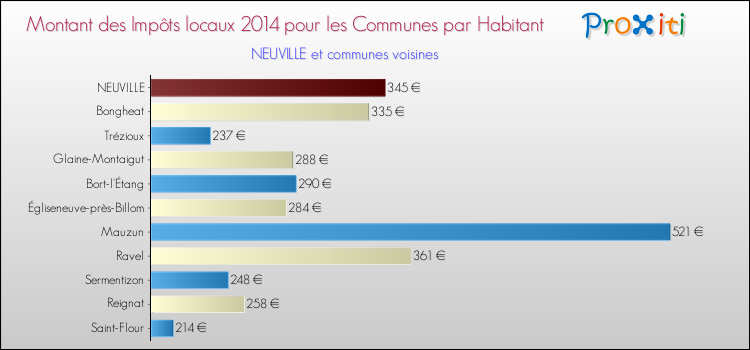 Montant des impôts locaux par Habitant pour NEUVILLE et les communes proches en 2014 Comparaison des impôts locaux par habitant pour NEUVILLE et les communes voisines en 2014