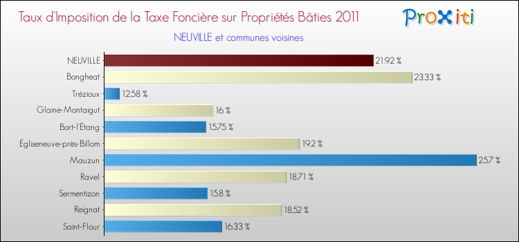 Taux d'imposition de la taxe foncière sur le bati 2011 pour NEUVILLE et les communes proches Comparaison des taux d'imposition de la taxe foncière sur le bati 2011 pour NEUVILLE et les communes voisines