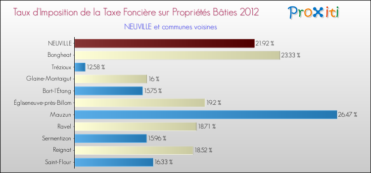 Taux d'imposition de la taxe foncière sur le bati 2012 pour NEUVILLE et les communes proches Comparaison des taux d'imposition de la taxe foncière sur le bati 2012 pour NEUVILLE et les communes voisines