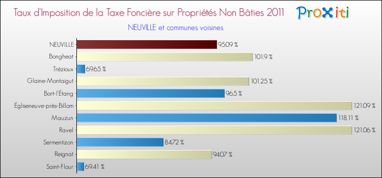Taux d'imposition de la taxe foncière sur les immeubles et terrains non batis 2011 pour NEUVILLE et les communes proches Comparaison des taux d'imposition de la taxe foncière sur les immeubles et terrains non batis 2011 pour NEUVILLE et les communes voisines