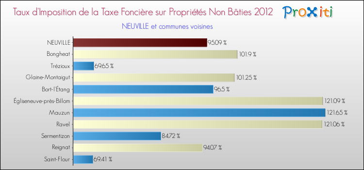 Taux d'imposition de la taxe foncière sur les immeubles et terrains non batis 2012 pour NEUVILLE et les communes proches Comparaison des taux d'imposition de la taxe foncière sur les immeubles et terrains non batis 2012 pour NEUVILLE et les communes voisines