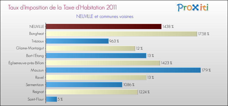 Taux d'imposition de la taxe d'habitation 2011 pour NEUVILLE et les communes proches Comparaison des taux d'imposition de la taxe d'habitation 2011 pour NEUVILLE et les communes voisines