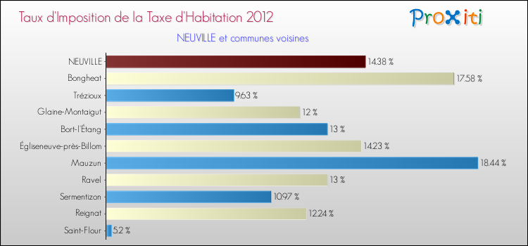 Taux d'imposition de la taxe d'habitation 2012 pour NEUVILLE et les communes proches Comparaison des taux d'imposition de la taxe d'habitation 2012 pour NEUVILLE et les communes voisines