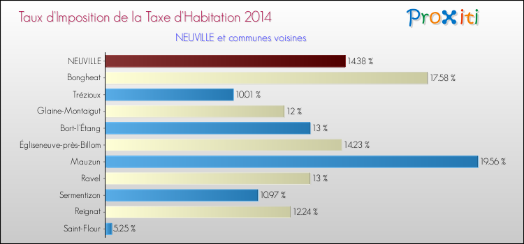 Taux d'imposition de la taxe d'habitation 2014 pour NEUVILLE et les communes proches Comparaison des taux d'imposition de la taxe d'habitation 2014 pour NEUVILLE et les communes voisines
