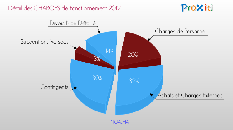 Décomposition des Charges de Fonctionnement 2012 de la commune de NOALHAT Charges de Fonctionnement 2012 pour la commune de NOALHAT