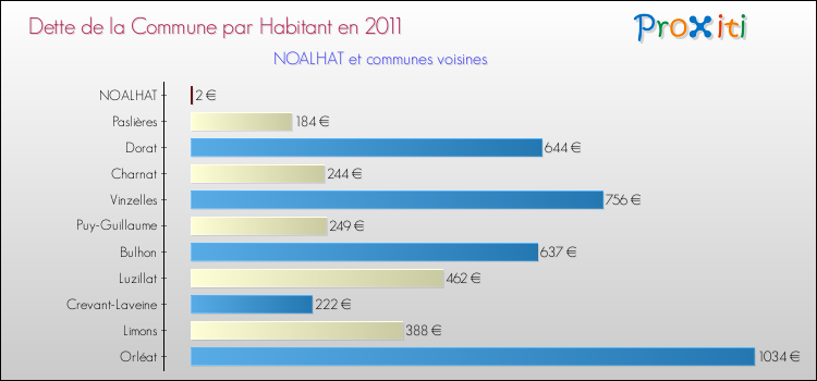 Dette par habitant de la commune en 2011 pour NOALHAT et les communes proches Comparaison de la dette par habitant de la commune en 2011 pour NOALHAT et les communes voisines