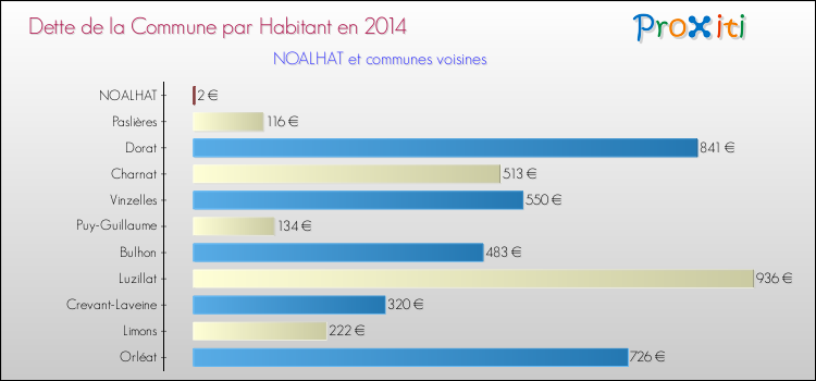Dette par habitant de la commune en 2014 pour NOALHAT et les communes proches Comparaison de la dette par habitant de la commune en 2014 pour NOALHAT et les communes voisines