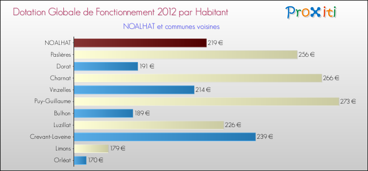 Montant des dotations globales de fonctionnement DGF par Habitant pour NOALHAT et les communes proches Comparaison des des dotations globales de fonctionnement DGF par habitant pour NOALHAT et les communes voisines