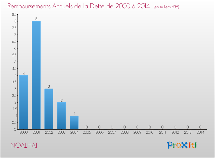 Evolution de l'annuité de la dette pour la commune de NOALHAT de 2000 à 2014 Annuités de la dette pour NOALHAT de 2000 à 2014