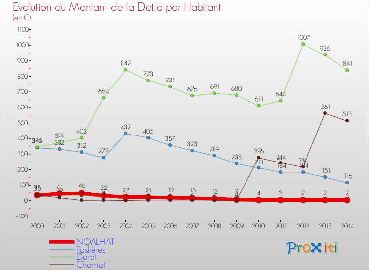 Evolution de la dette par habitant pour la commune de NOALHAT et les communes proches de 2000 à 2014 Comparaison de la dette par habitant pour NOALHAT et les communes voisines de 2000 à 2014