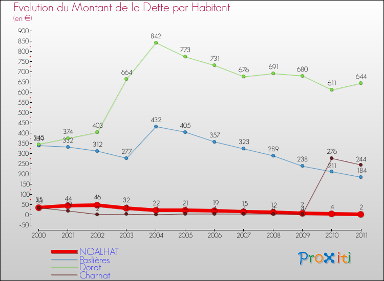 Evolution de la dette par habitant pour la commune de NOALHAT et les communes proches Comparaison de la dette par habitant pour NOALHAT et les communes voisines