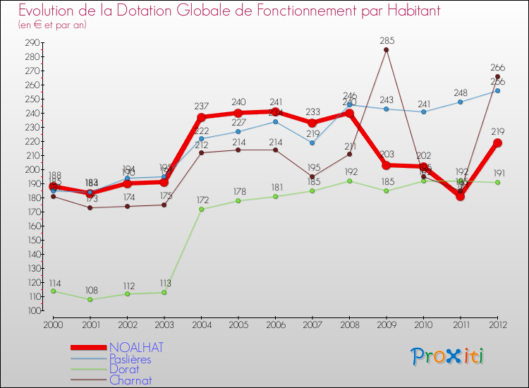 Evolution et montant de la dotation globale de fonctionnement par Habitant pour NOALHAT et les communes proches Comparaison des dotations globales de fonctionnement par habitant pour NOALHAT et les communes voisines