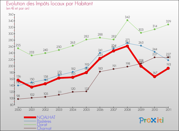 Evolution et montant des impôts locaux par Habitant pour NOALHAT et les communes proches Comparaison des impôts locaux par habitant pour NOALHAT et les communes voisines