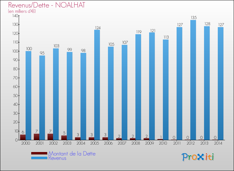 Evolution comparée de la dette et des revenus pour la commune de NOALHAT de 2000 à 2014 Comparaison de la dette et des revenus pour NOALHAT de 2000 à 2014