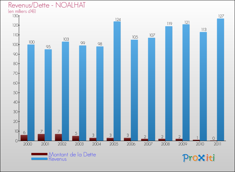 Evolution comparée de la dette et des revenus pour la commune de NOALHAT de 2000 à 2011 Comparaison de la dette et des revenus pour NOALHAT de 2000 à 2011