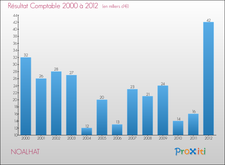 Evolution du résultat comptable pour la commune de NOALHAT de 2000 à 2012 Evolution du résultat comptable pour NOALHAT de 2000 à 2012