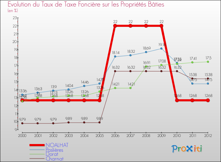 Evolution du taux de la taxe foncière sur le bati pour NOALHAT et les communes proches de 2000 à 2012 Comparaison des taux de taxe foncière sur le bati pour NOALHAT et les communes voisines de 2000 à 2012