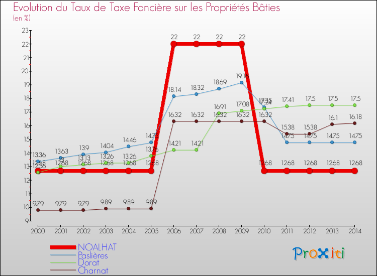 Evolution du taux de la taxe foncière sur le bati pour NOALHAT et les communes proches de 2000 à 2014 Comparaison des taux de taxe foncière sur le bati pour NOALHAT et les communes voisines de 2000 à 2014
