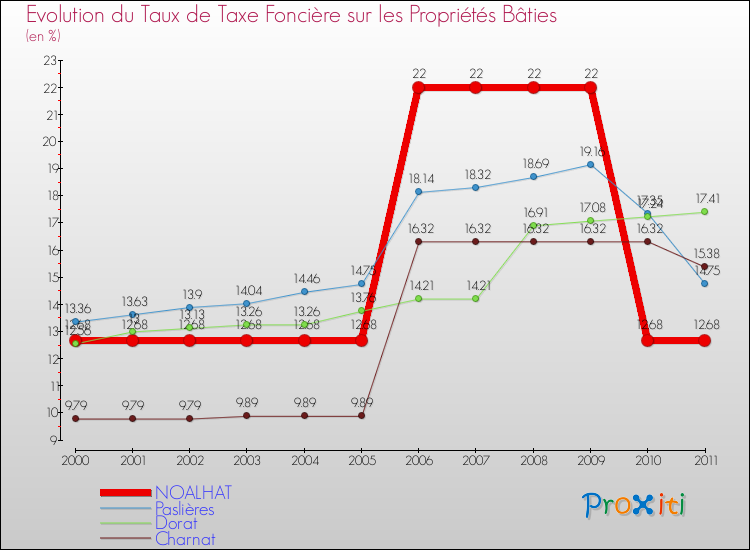 Evolution du taux de la taxe foncière sur le bati pour NOALHAT et les communes proches Comparaison des taux de taxe foncière sur le bati pour NOALHAT et les communes voisines