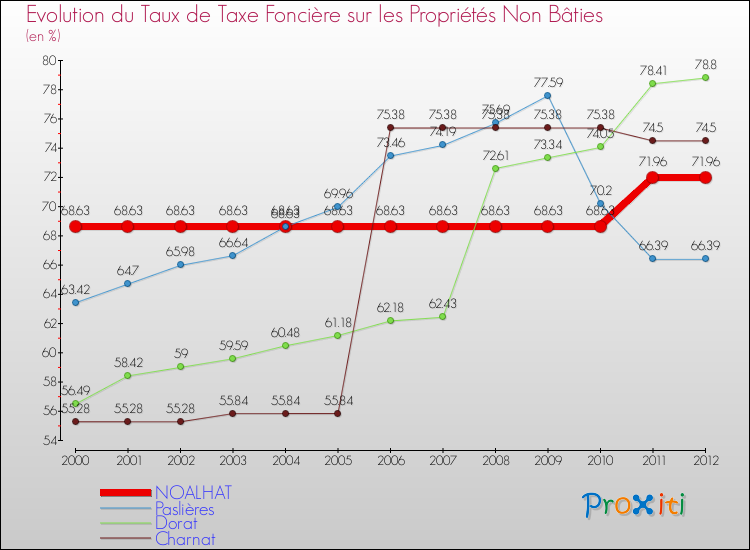 Evolution du taux de la taxe foncière sur les immeubles et terrains non batis pour NOALHAT et les communes proches de 2000 à 2012 Comparaison des taux de la taxe foncière sur les immeubles et terrains non batis pour NOALHAT et les communes voisines de 2000 à 2012