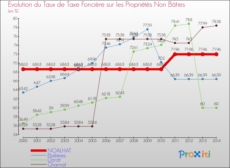Evolution du taux de la taxe foncière sur les immeubles et terrains non batis pour NOALHAT et les communes proches de 2000 à 2014 Comparaison des taux de la taxe foncière sur les immeubles et terrains non batis pour NOALHAT et les communes voisines de 2000 à 2014