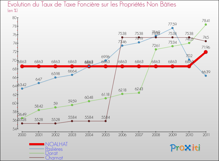 Evolution du taux de la taxe foncière sur les immeubles et terrains non batis pour NOALHAT et les communes proches Comparaison des taux de la taxe foncière sur les immeubles et terrains non batis pour NOALHAT et les communes voisines
