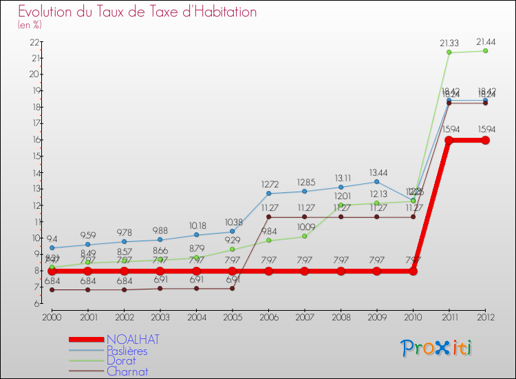 Evolution du taux de la taxe d'habitation pour NOALHAT et les communes proches Comparaison des taux de la taxe d'habitation pour NOALHAT et les communes voisines