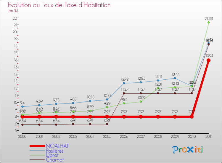 Evolution du taux de la taxe d'habitation pour NOALHAT et les communes proches Comparaison des taux de la taxe d'habitation pour NOALHAT et les communes voisines