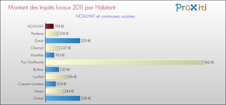 Montant des impôts locaux par Habitant pour NOALHAT et les communes proches Comparaison des impôts locaux par habitant pour NOALHAT et les communes voisines
