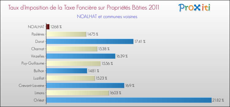 Taux d'imposition de la taxe foncière sur le bati 2011 pour NOALHAT et les communes proches Comparaison des taux d'imposition de la taxe foncière sur le bati 2011 pour NOALHAT et les communes voisines