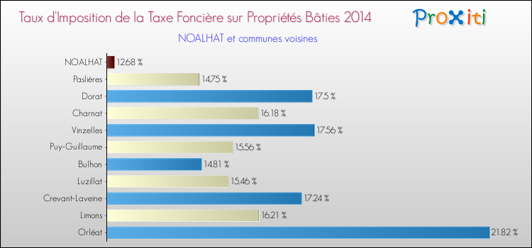 Taux d'imposition de la taxe foncière sur le bati 2014 pour NOALHAT et les communes proches Comparaison des taux d'imposition de la taxe foncière sur le bati 2014 pour NOALHAT et les communes voisines