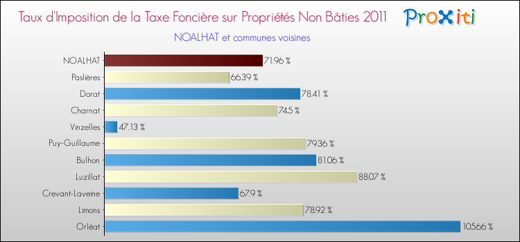 Taux d'imposition de la taxe foncière sur les immeubles et terrains non batis 2011 pour NOALHAT et les communes proches Comparaison des taux d'imposition de la taxe foncière sur les immeubles et terrains non batis 2011 pour NOALHAT et les communes voisines