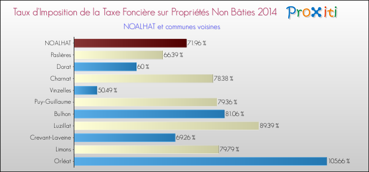 Taux d'imposition de la taxe foncière sur les immeubles et terrains non batis 2014 pour NOALHAT et les communes proches Comparaison des taux d'imposition de la taxe foncière sur les immeubles et terrains non batis 2014 pour NOALHAT et les communes voisines