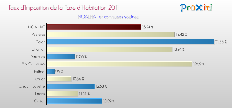 Taux d'imposition de la taxe d'habitation 2011 pour NOALHAT et les communes proches Comparaison des taux d'imposition de la taxe d'habitation 2011 pour NOALHAT et les communes voisines