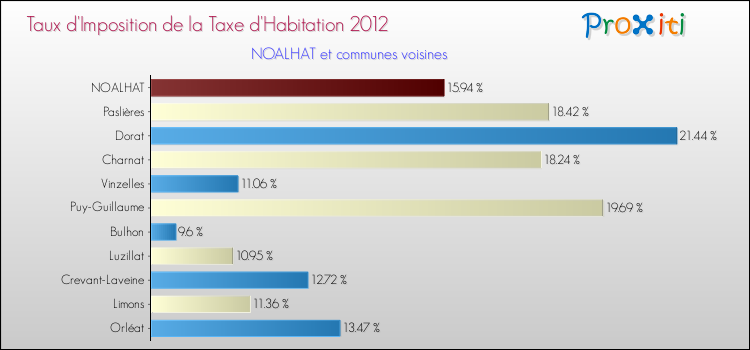 Taux d'imposition de la taxe d'habitation 2012 pour NOALHAT et les communes proches Comparaison des taux d'imposition de la taxe d'habitation 2012 pour NOALHAT et les communes voisines